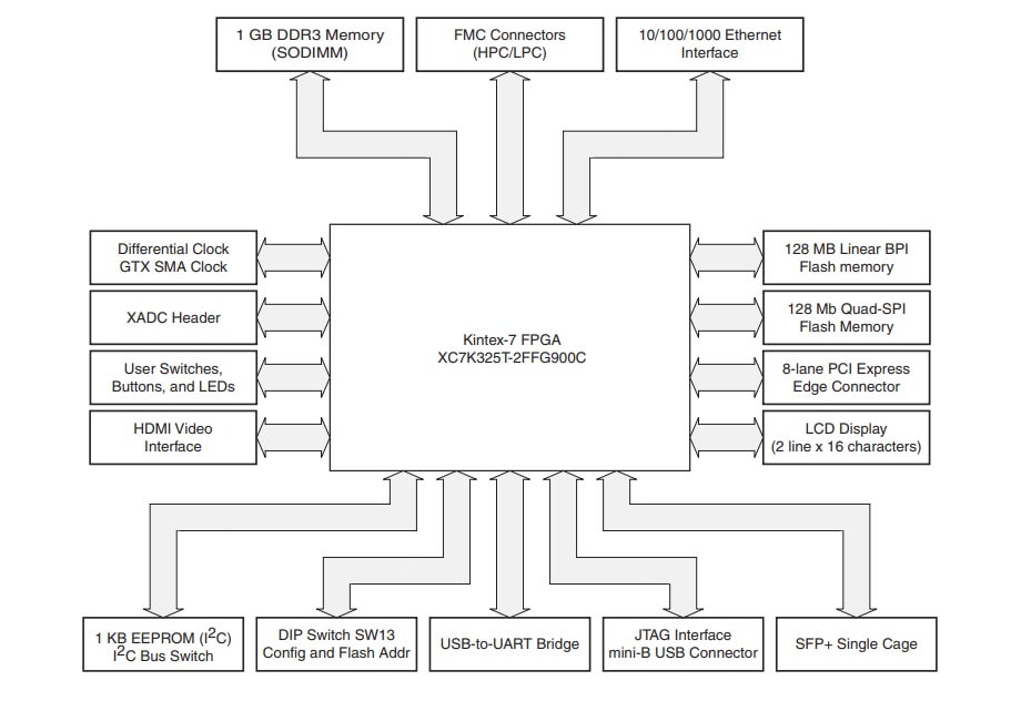 ブロック図 - AMD / Xilinx Kintex®-7 FPGA KC705評価キット